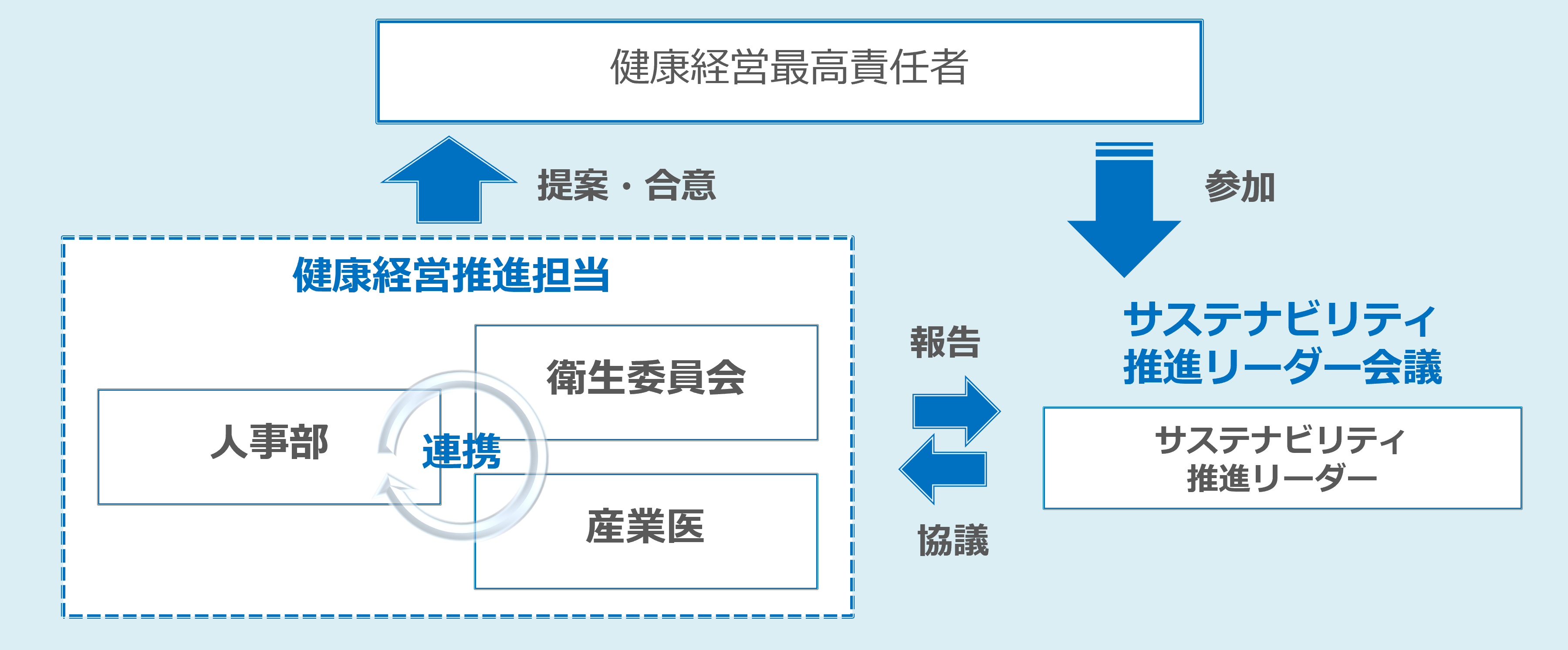 健康経営推進体制の図。健康経営最高責任者の下に健康経営推進担当が配置され、人事部・衛生委員会・産業医と連携。推進担当はサステナビリティ推進会議に参加し、推進リーダーと報告・協議を行う。