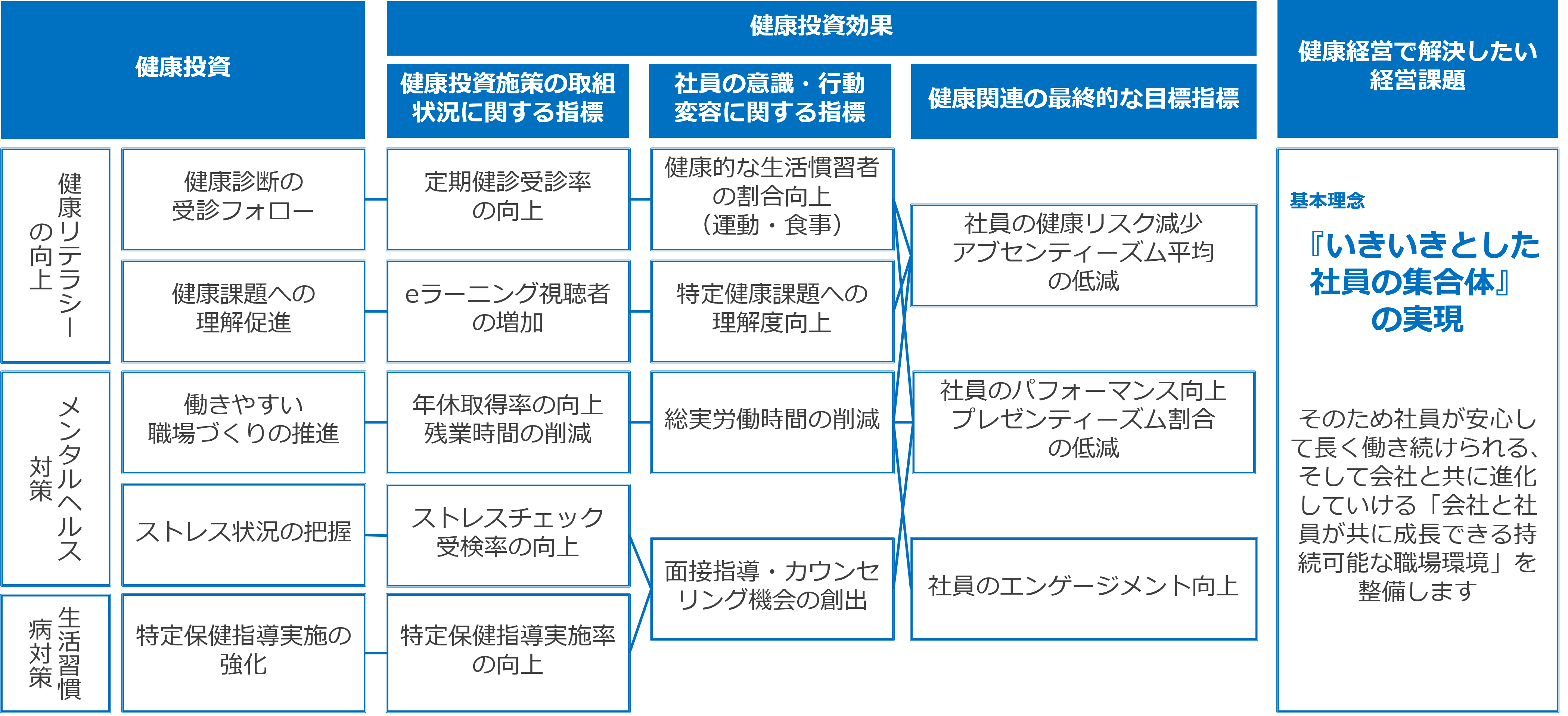 健康経営における戦略を示す図。左から順に、健康投資、健康投資施策の取組状況に関する指標、社員の意識や行動変容に関する指標、健康関連の最終的な目標指標が並び、最終的に「健康経営で解決したい経営課題」につながる構造になっている。