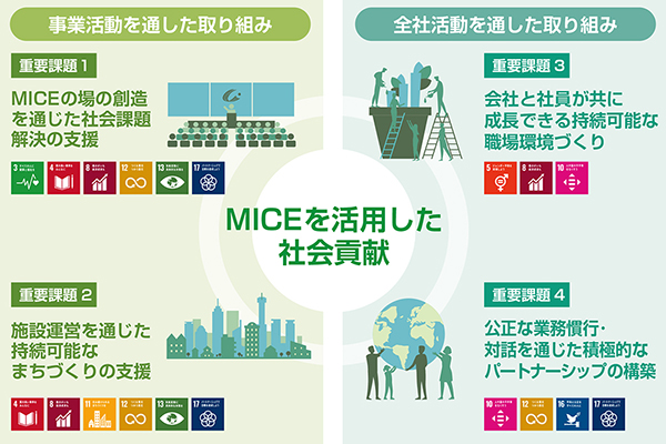 コングレはサステナビリティの4つの重要課題（マテリアリティ）を設定しています。